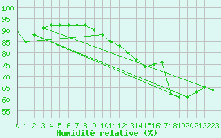 Courbe de l'humidit relative pour Saint-Sorlin-en-Valloire (26)