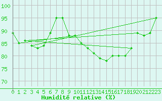 Courbe de l'humidit relative pour Epinal (88)