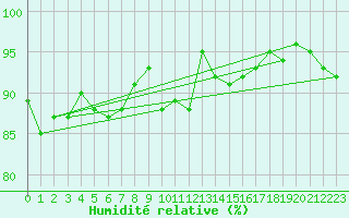 Courbe de l'humidit relative pour Alfeld