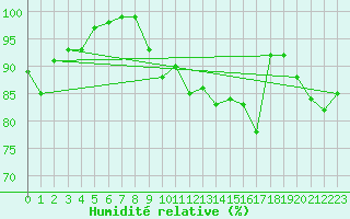 Courbe de l'humidit relative pour Manston (UK)