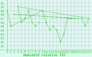 Courbe de l'humidit relative pour Johvi