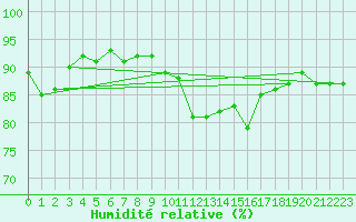 Courbe de l'humidit relative pour Brigueuil (16)