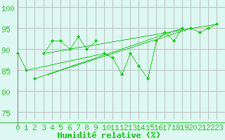 Courbe de l'humidit relative pour Fameck (57)