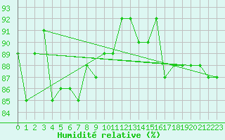 Courbe de l'humidit relative pour Kopaonik
