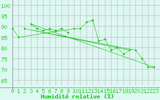 Courbe de l'humidit relative pour Dunkerque (59)