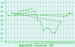Courbe de l'humidit relative pour Lignerolles (03)