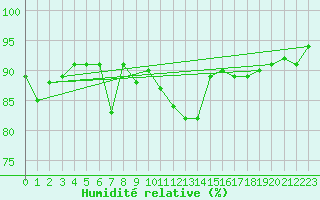 Courbe de l'humidit relative pour Stavoren Aws
