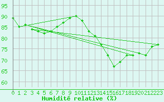 Courbe de l'humidit relative pour Pointe de Chassiron (17)