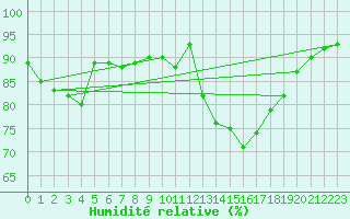 Courbe de l'humidit relative pour Ile d'Yeu - Saint-Sauveur (85)