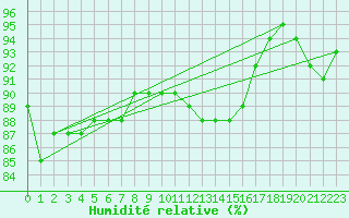 Courbe de l'humidit relative pour Gurande (44)