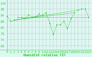 Courbe de l'humidit relative pour Brive-Laroche (19)