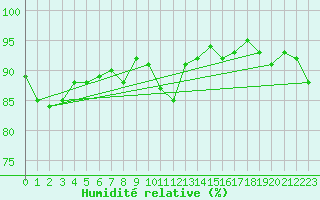Courbe de l'humidit relative pour Saint-Germain-du-Puch (33)