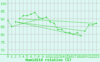 Courbe de l'humidit relative pour Boulogne (62)
