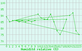 Courbe de l'humidit relative pour Bala