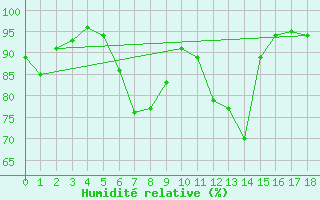 Courbe de l'humidit relative pour Kvamskogen-Jonshogdi 