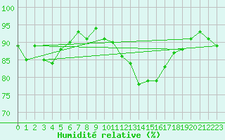 Courbe de l'humidit relative pour Courcouronnes (91)