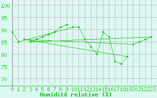 Courbe de l'humidit relative pour Sorcy-Bauthmont (08)