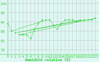 Courbe de l'humidit relative pour Santa Susana