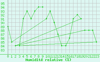 Courbe de l'humidit relative pour Cap Pertusato (2A)