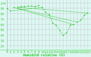 Courbe de l'humidit relative pour Poitiers (86)