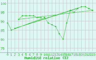 Courbe de l'humidit relative pour Landser (68)