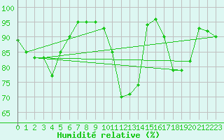 Courbe de l'humidit relative pour Cap Cpet (83)