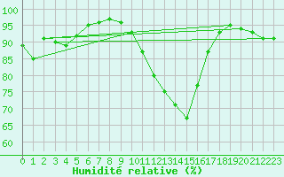 Courbe de l'humidit relative pour Figari (2A)