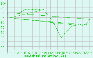 Courbe de l'humidit relative pour Paris - Montsouris (75)