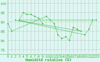 Courbe de l'humidit relative pour Keswick