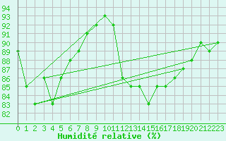 Courbe de l'humidit relative pour Leign-les-Bois (86)