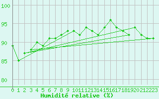 Courbe de l'humidit relative pour Tampere Harmala