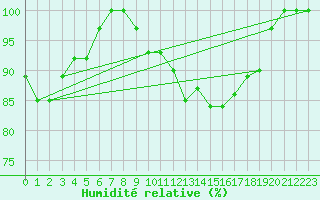 Courbe de l'humidit relative pour Diepenbeek (Be)
