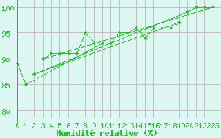 Courbe de l'humidit relative pour Kaskinen Salgrund