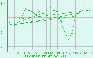 Courbe de l'humidit relative pour Coria