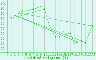 Courbe de l'humidit relative pour Guidel (56)