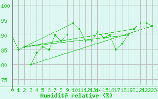 Courbe de l'humidit relative pour Pomrols (34)