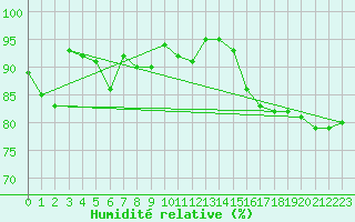 Courbe de l'humidit relative pour Estoher (66)