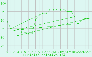 Courbe de l'humidit relative pour Belmullet