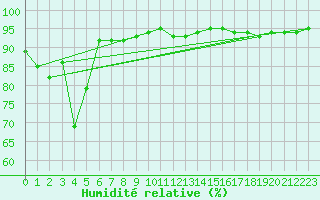 Courbe de l'humidit relative pour Belfort-Dorans (90)