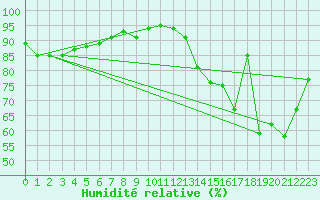 Courbe de l'humidit relative pour Tjotta