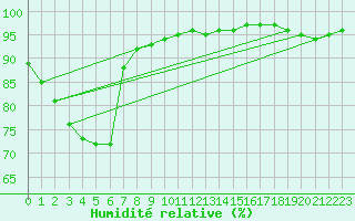 Courbe de l'humidit relative pour Kauhava