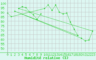 Courbe de l'humidit relative pour Cimetta