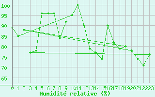 Courbe de l'humidit relative pour Zermatt