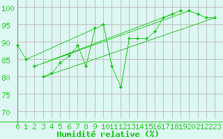 Courbe de l'humidit relative pour Ahaus