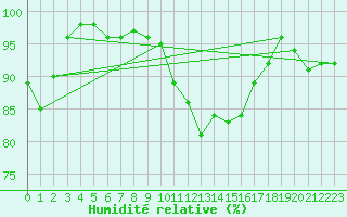 Courbe de l'humidit relative pour Plymouth (UK)