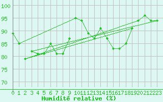 Courbe de l'humidit relative pour Schleswig