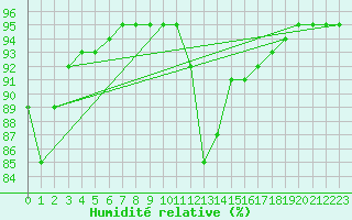 Courbe de l'humidit relative pour Berson (33)