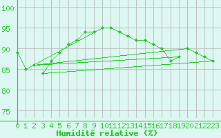 Courbe de l'humidit relative pour Cazaux (33)