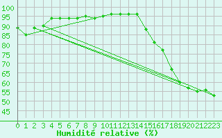 Courbe de l'humidit relative pour Cadogan