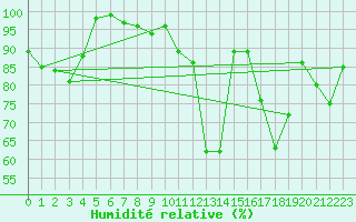 Courbe de l'humidit relative pour Schpfheim